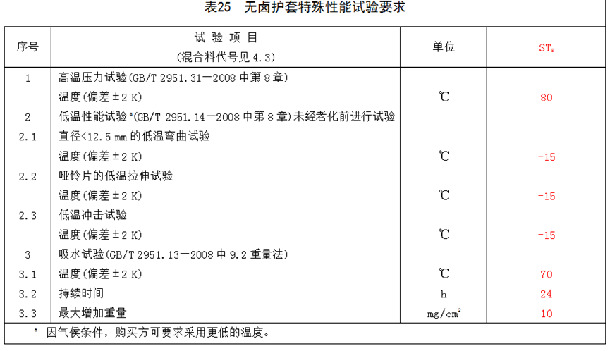 [標準討論 ] 標準解讀｜GB/T 12706.2新舊標準對比分析
