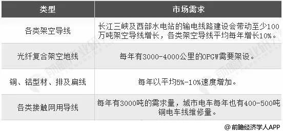 [行業(yè)新聞 ] 電纜行業(yè)年銷售額超1.4萬億！5大細(xì)分市場(chǎng)哪一個(gè)最有“錢景”？