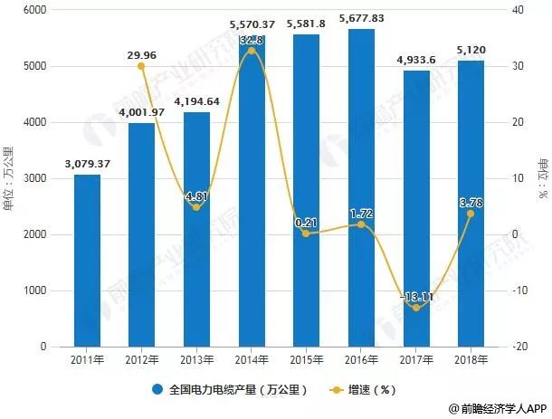 [行業(yè)新聞 ] 電纜行業(yè)年銷售額超1.4萬億！5大細(xì)分市場(chǎng)哪一個(gè)最有“錢景”？