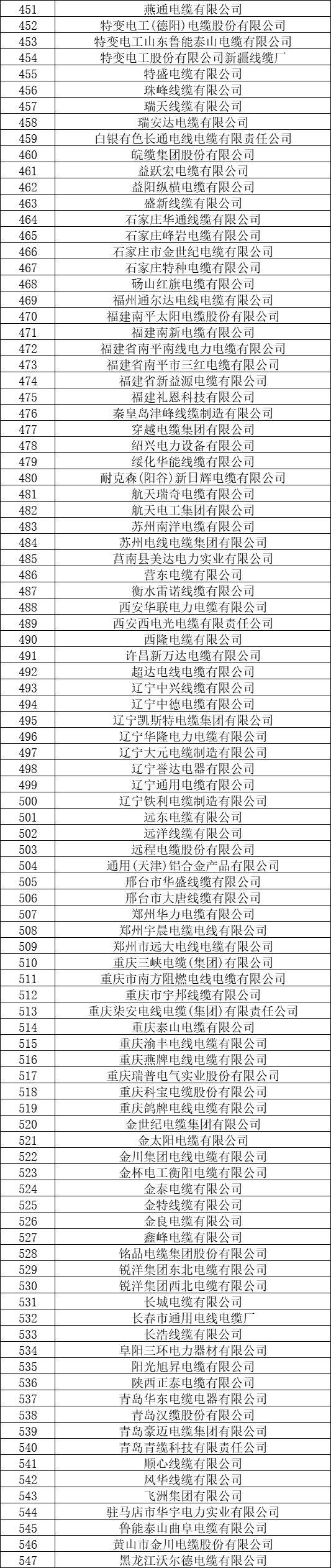 [行業(yè)新聞 ] 2020年最新入網電纜企業(yè)名錄，共計547家（建議收藏轉發(fā)）